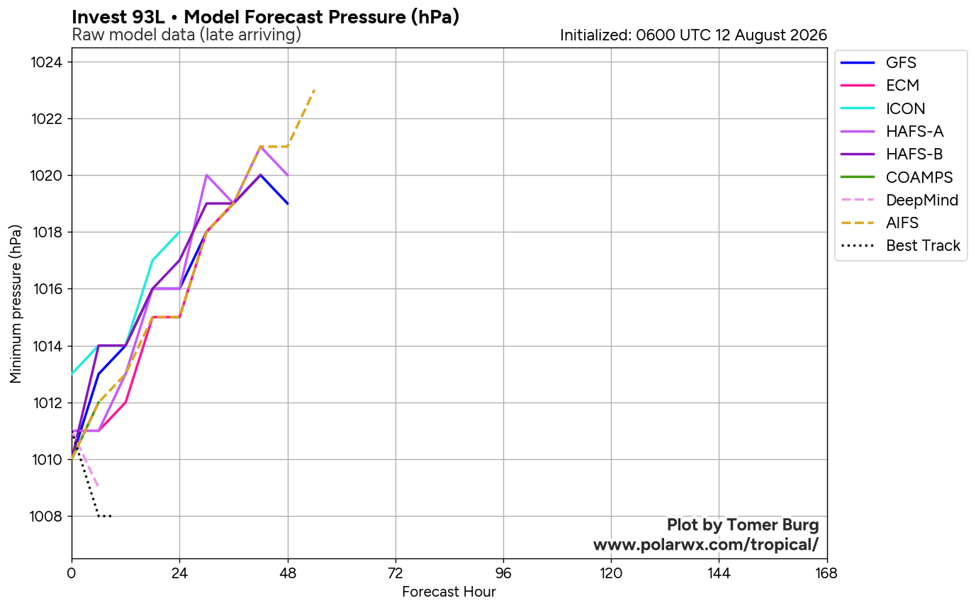 Bertha Intensity Forecasts
