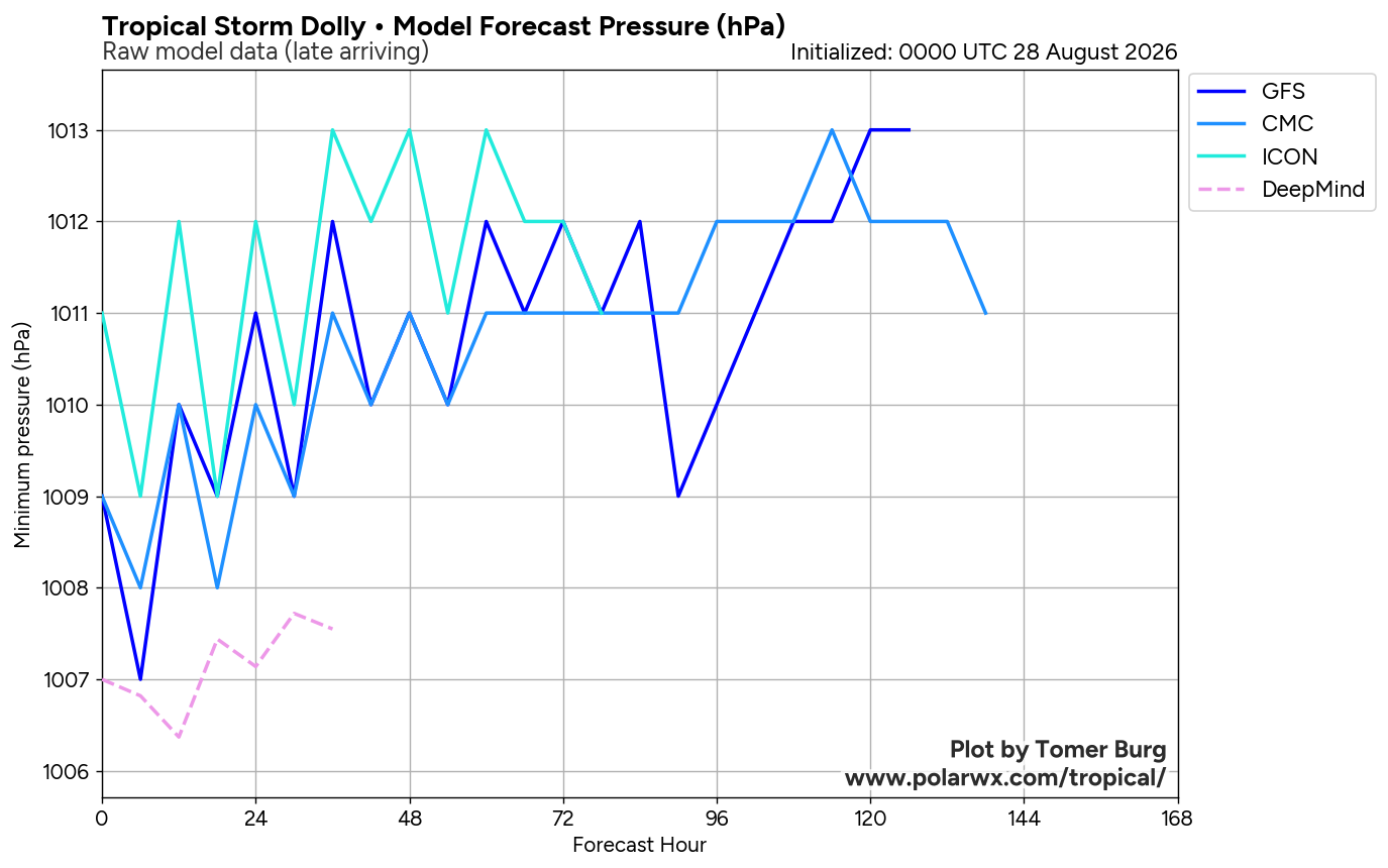 Bertha Intensity Forecasts