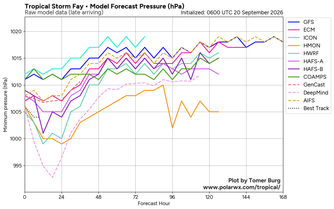 Intensity Forecasts