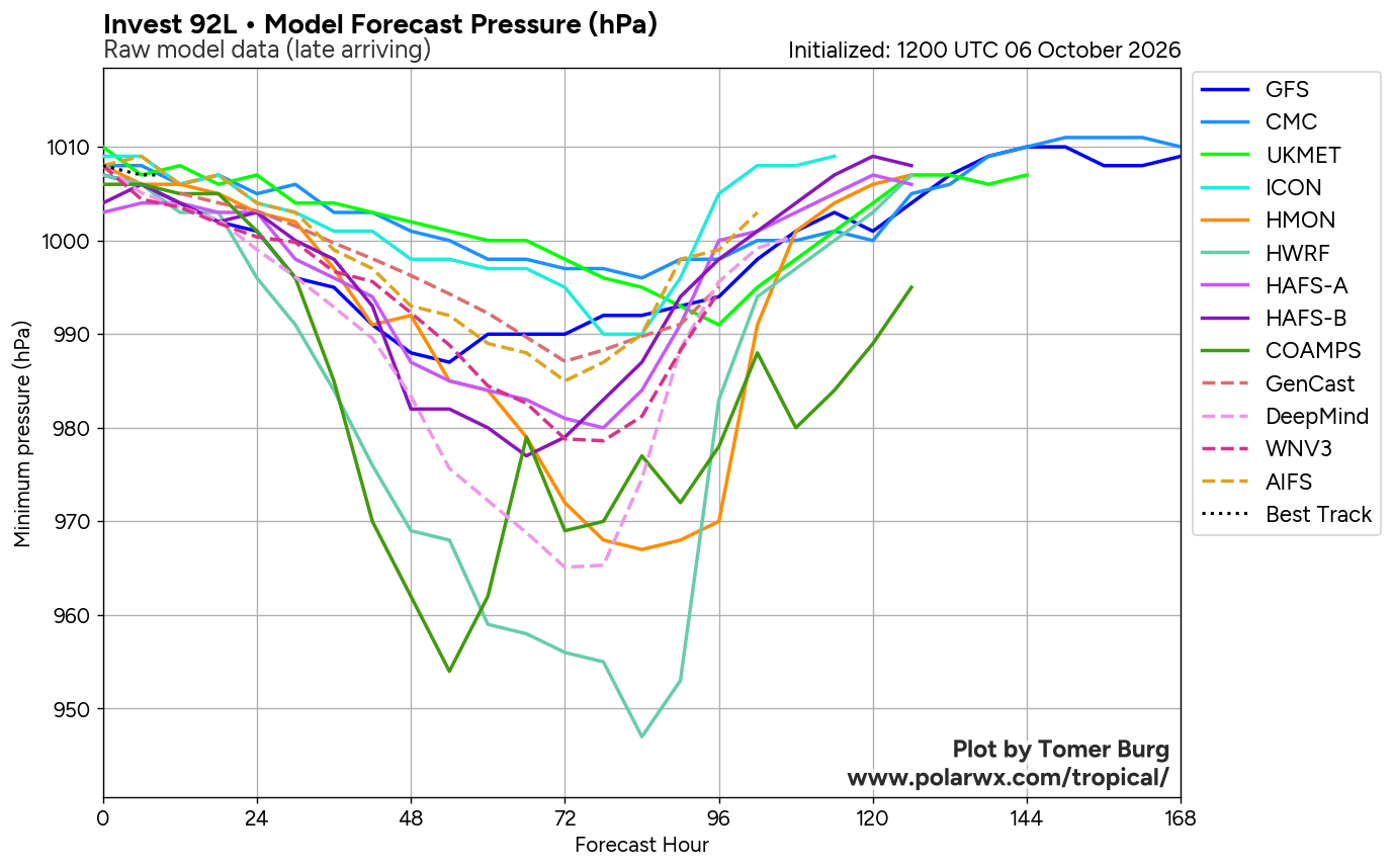 Intensity Forecasts