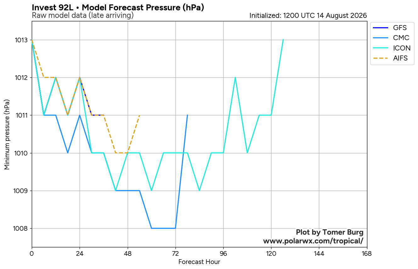 Invest 92L Intensity Forecasts