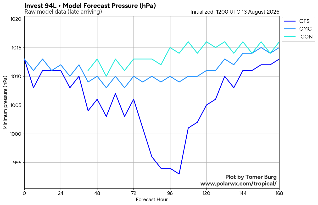 Invest 94L Intensity Forecasts