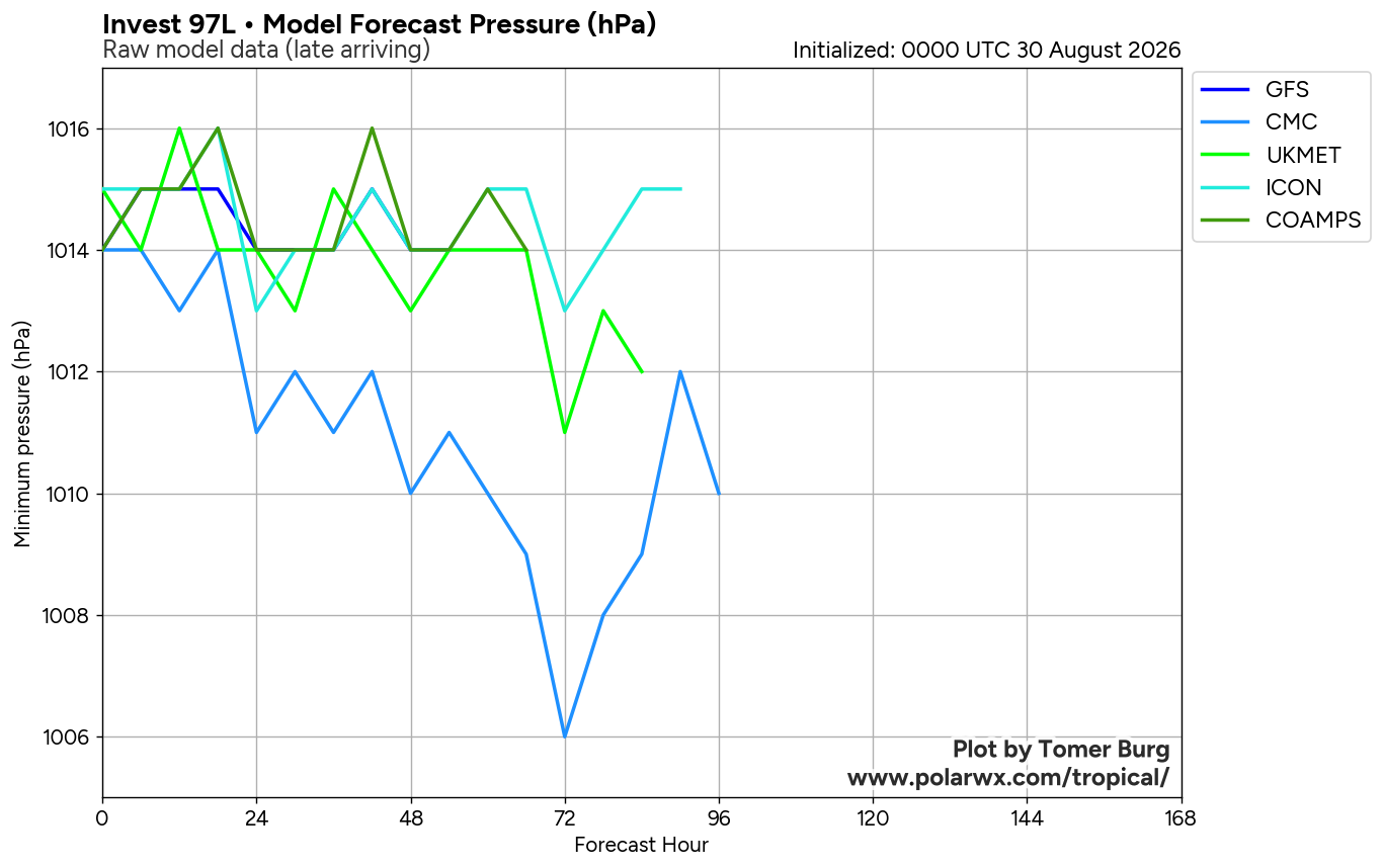 Invest 97L Intensity Forecasts