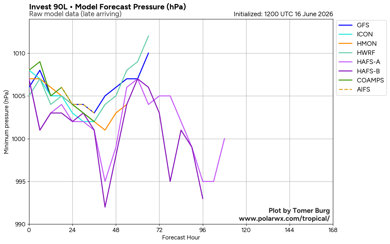 Arthur Intensity Forecasts